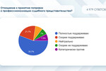 Более 77 % адвокатов поддерживают законопроект Минюста России о судебном представительстве